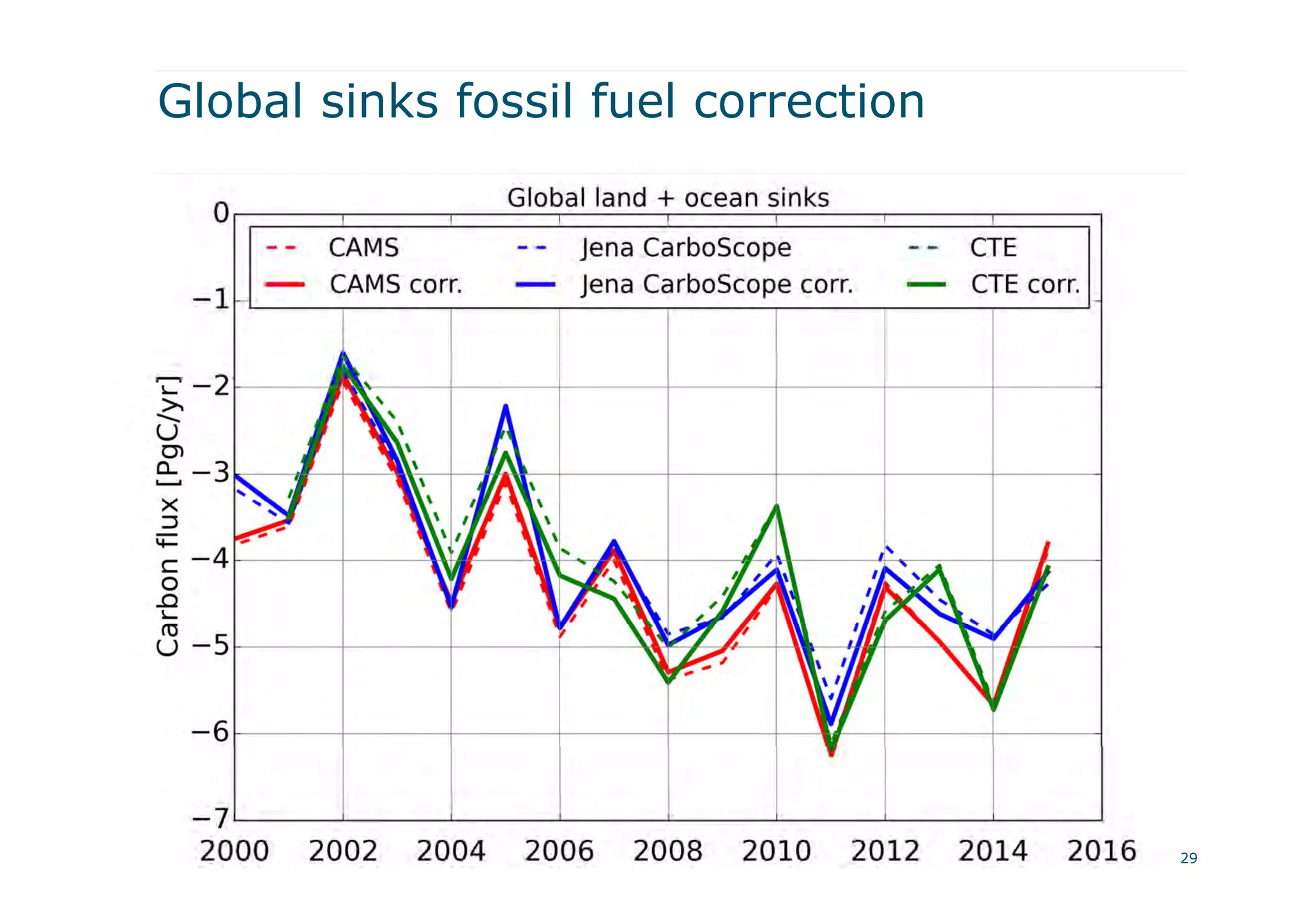 Global sinks fossil fuel correction
29
 