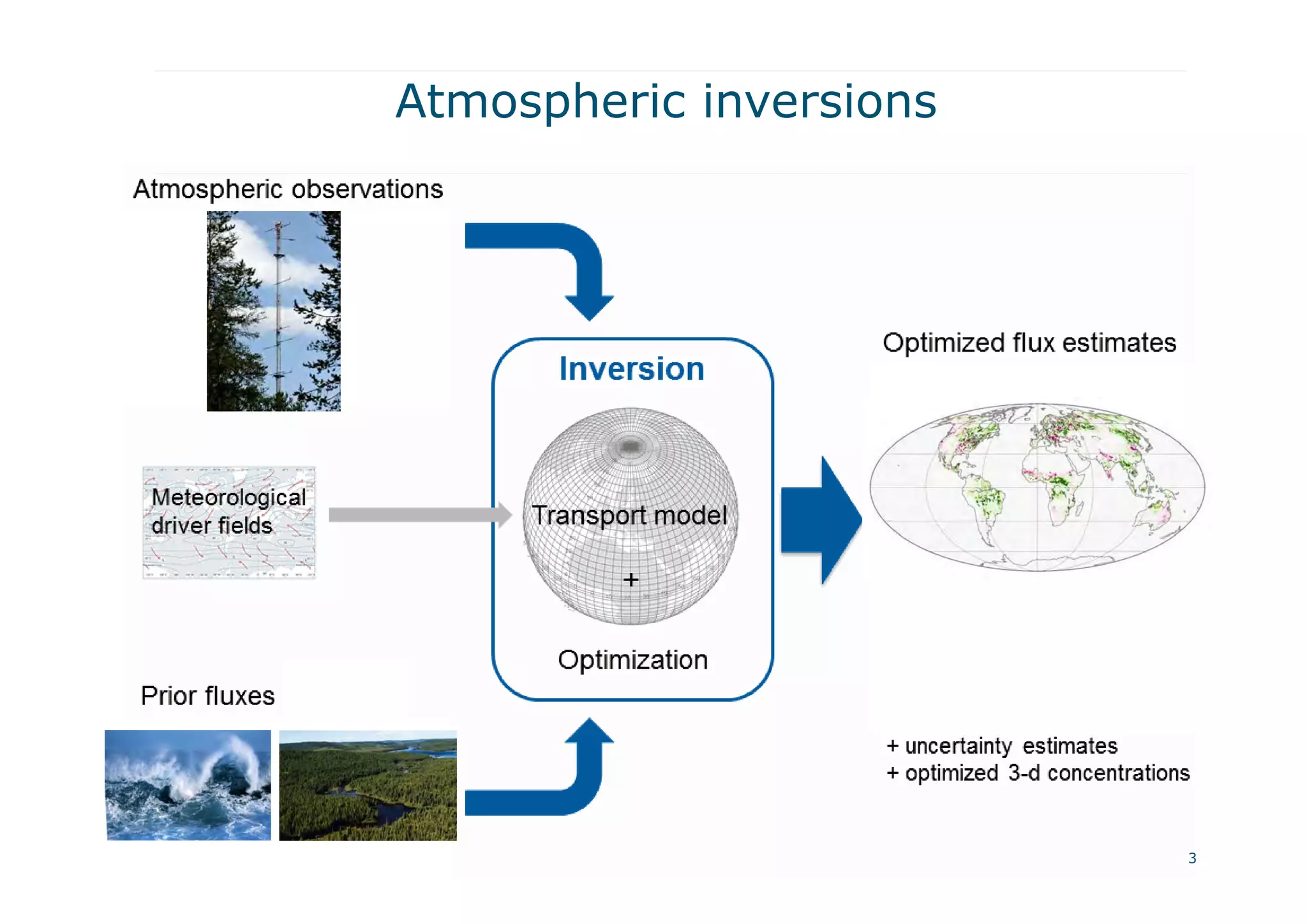 Atmospheric inversions
3
 