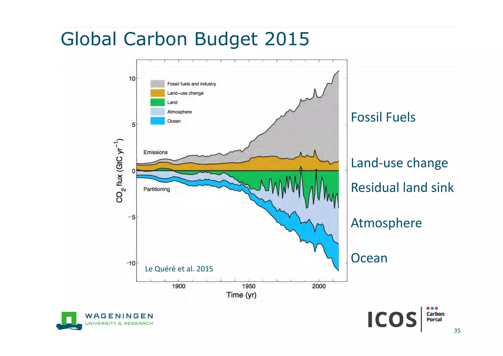 Le Quéré et al. 2015
‐
‐
35
Global Carbon Budget 2015
Fossil Fuels
Land‐use change
Residual land sink
Atmosphere
Ocean
 