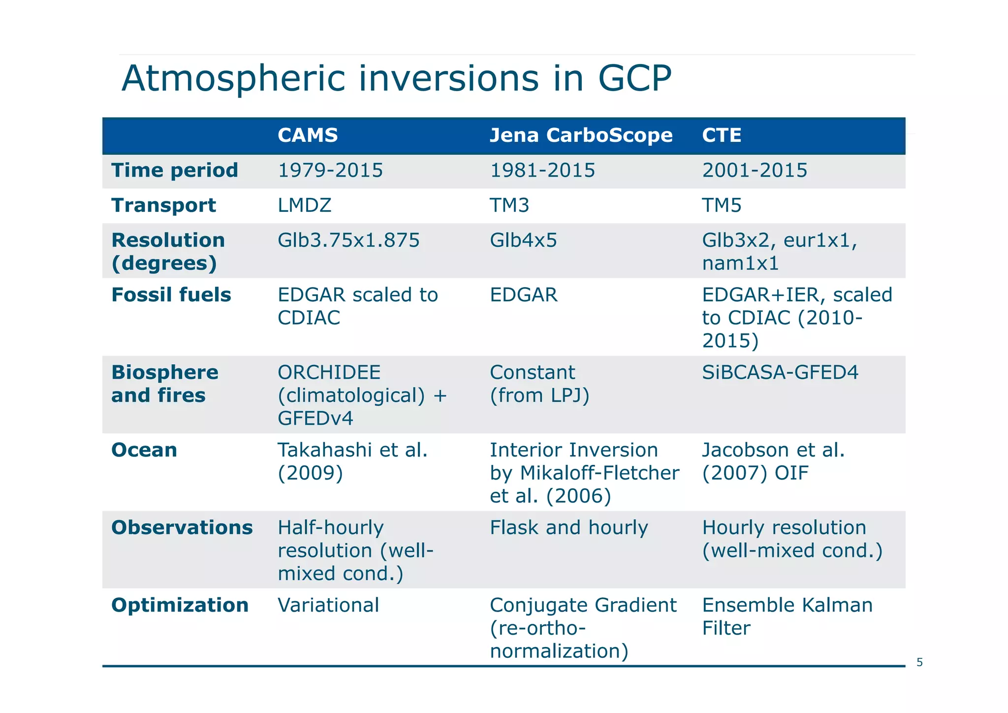 Atmospheric inversions in GCP
5
CAMS Jena CarboScope CTE
Time period 1979-2015 1981-2015 2001-2015
Transport LMDZ TM3 TM5
Resolution
(degrees)
Glb3.75x1.875 Glb4x5 Glb3x2, eur1x1,
nam1x1
Fossil fuels EDGAR scaled to
CDIAC
EDGAR EDGAR+IER, scaled
to CDIAC (2010-
2015)
Biosphere
and fires
ORCHIDEE
(climatological) +
GFEDv4
Constant
(from LPJ)
SiBCASA-GFED4
Ocean Takahashi et al.
(2009)
Interior Inversion
by Mikaloff-Fletcher
et al. (2006)
Jacobson et al.
(2007) OIF
Observations Half-hourly
resolution (well-
mixed cond.)
Flask and hourly Hourly resolution
(well-mixed cond.)
Optimization Variational Conjugate Gradient
(re-ortho-
normalization)
Ensemble Kalman
Filter
 