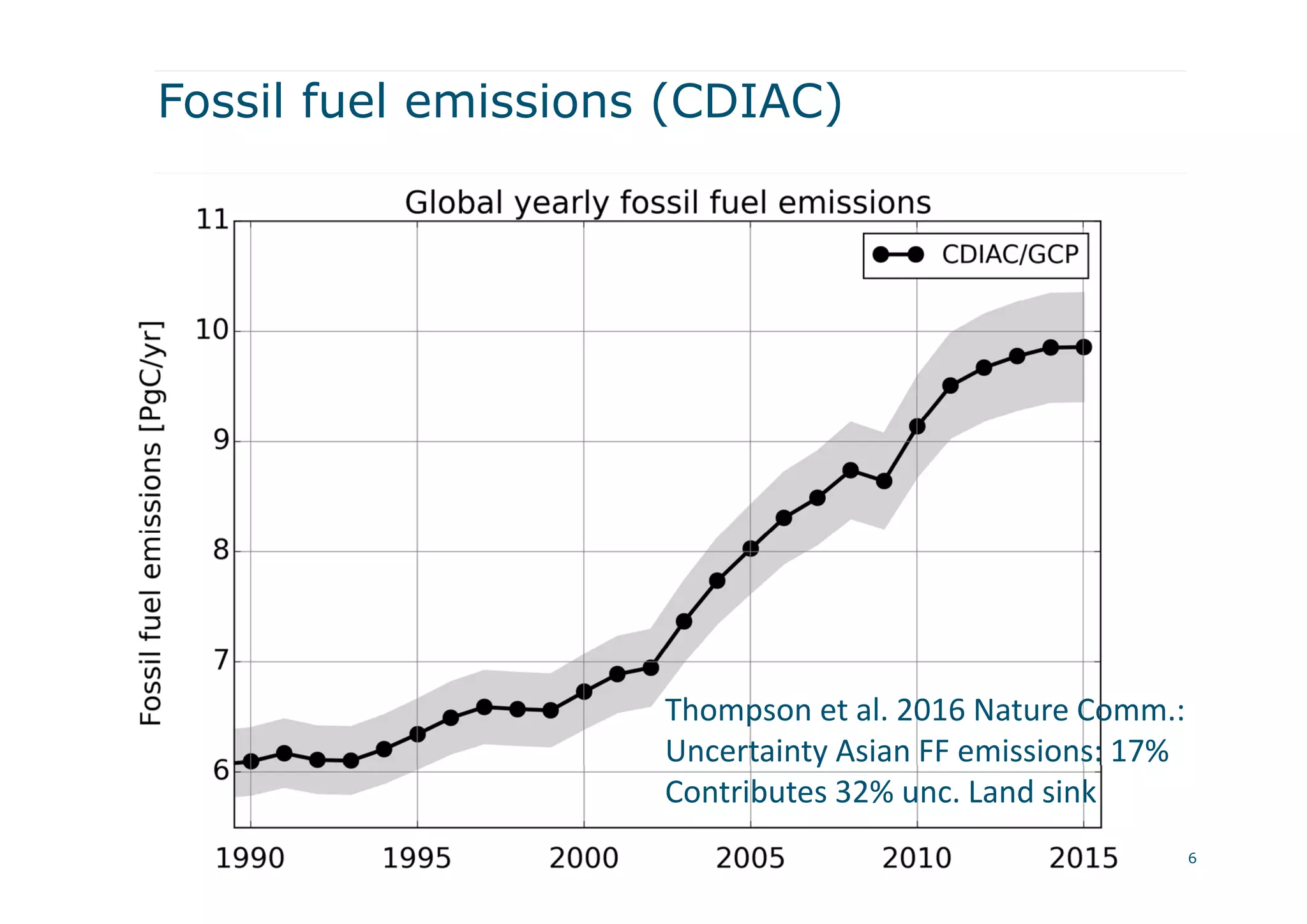 Fossil fuel emissions (CDIAC)
6
Thompson et al. 2016 Nature Comm.: 
Uncertainty Asian FF emissions: 17%
Contributes 32% unc. Land sink 
 