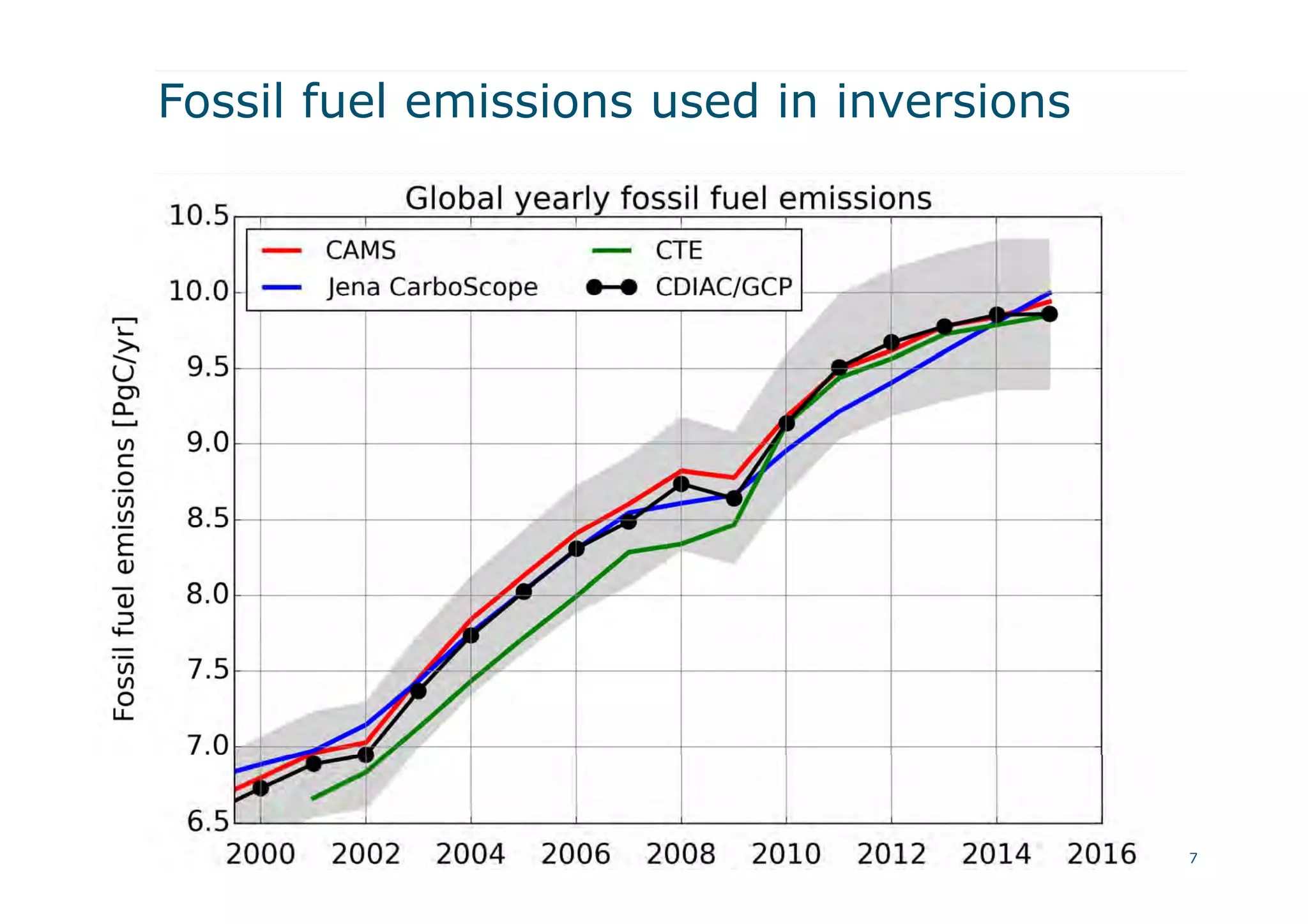 Fossil fuel emissions used in inversions
7
 