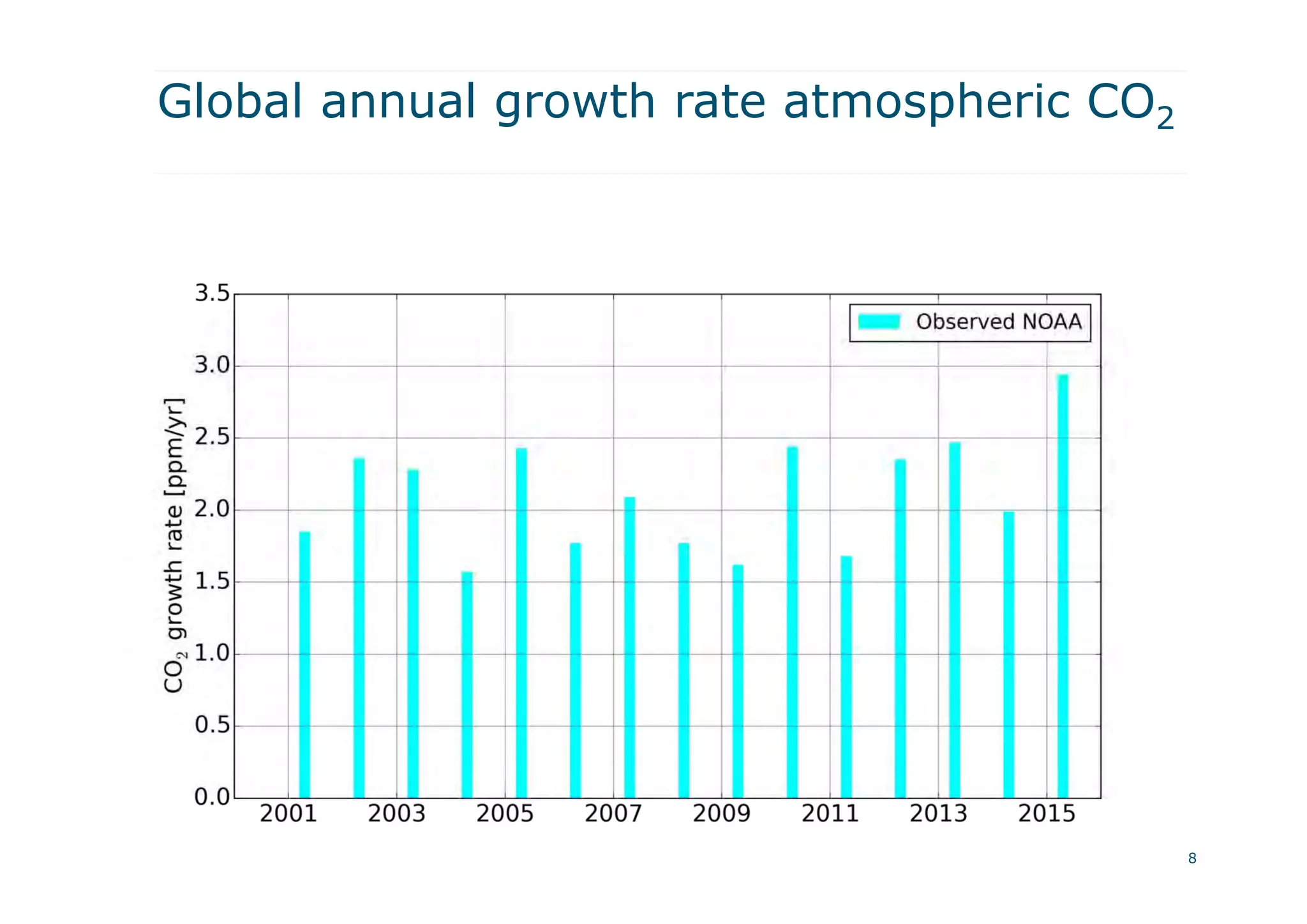 Global annual growth rate atmospheric CO2
8
 