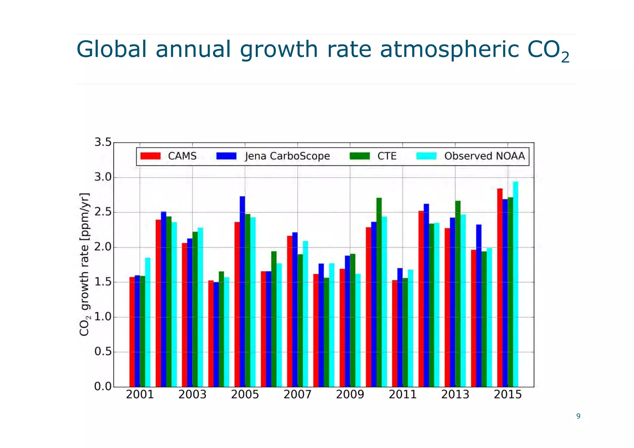 Global annual growth rate atmospheric CO2
9
 