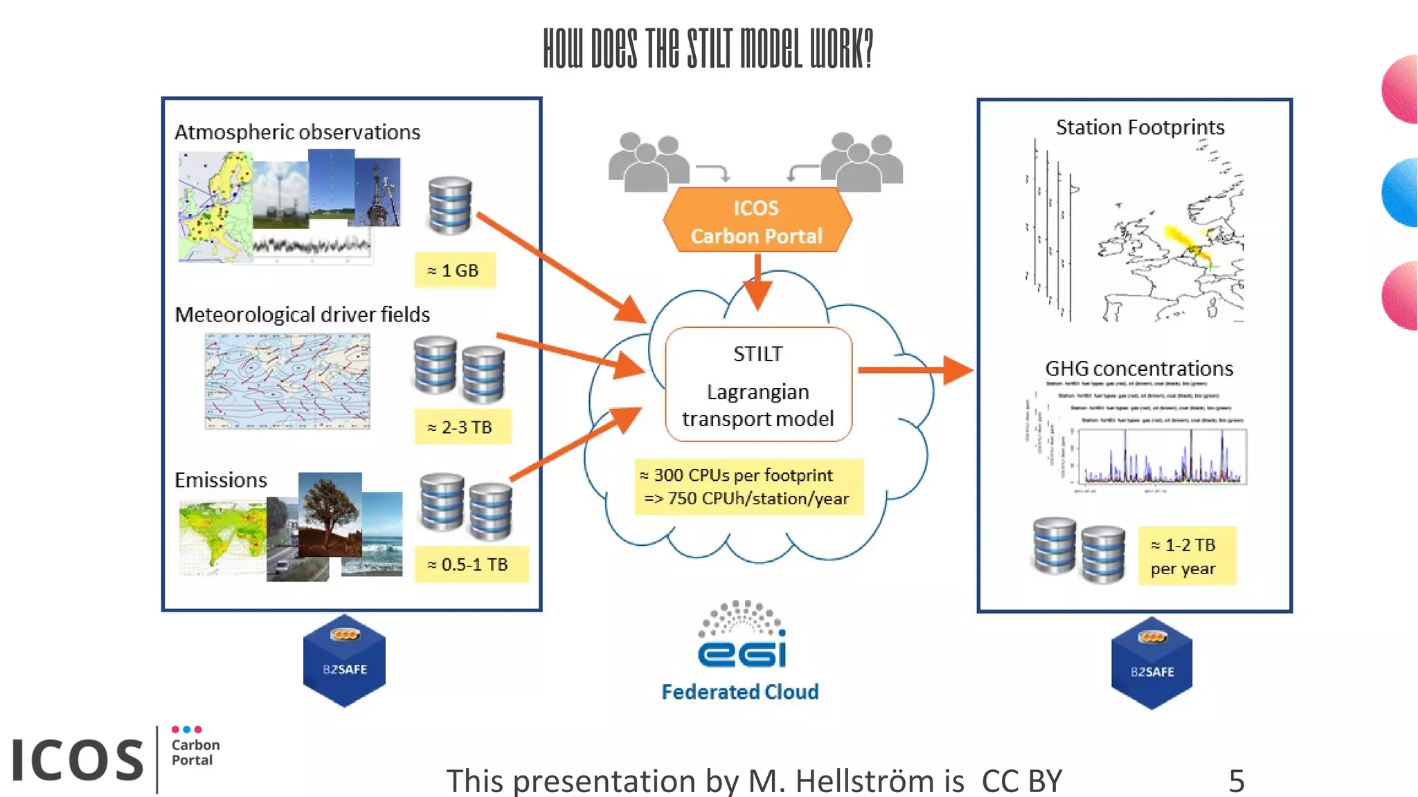 HowdoestheSTILTmodelwork?
5This presentation by M. Hellström is CC BY
 