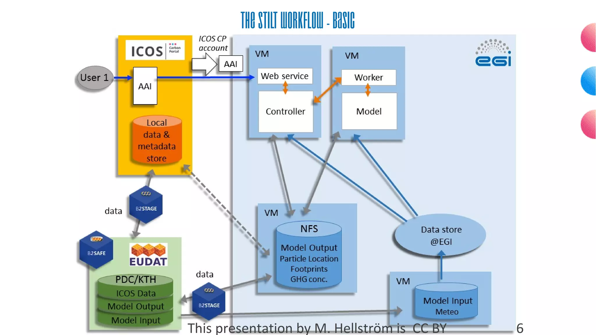 TheSTILTworkflow-basic
This presentation by M. Hellström is CC BY 6
 