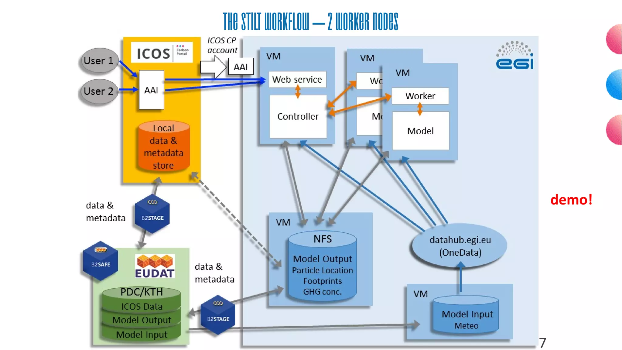 TheSTILTworkflow 2workernodes–
7
demo!
 