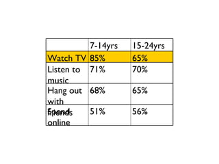 7-14yrs   15-24yrs
Watch TV 85%        65%
Listen to 71%       70%
music
Hang out 68%        65%
with
Spend
friends   51%       56%
online
 
