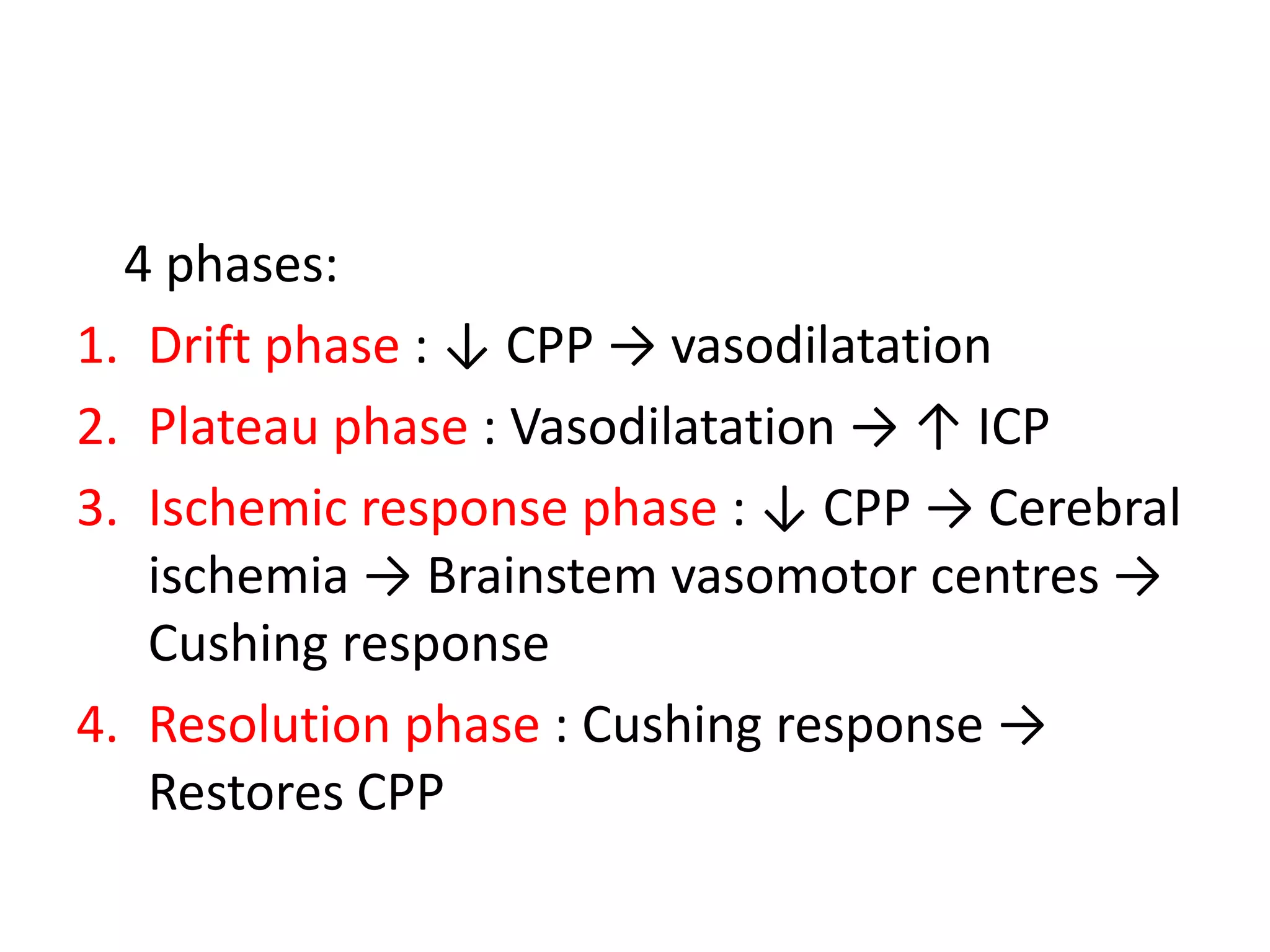 4 phases:
1. Drift phase : ↓ CPP → vasodilatation
2. Plateau phase : Vasodilatation → ↑ ICP
3. Ischemic response phase : ↓ CPP → Cerebral
ischemia → Brainstem vasomotor centres →
Cushing response
4. Resolution phase : Cushing response →
Restores CPP

 