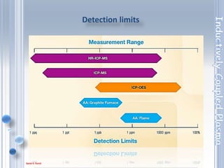 10
ANALYSIS SPEED
• Consider the analysis time
for each technique, and the
number of samples you will
need to test in a day.
• Which technique will fit into
your production timelines?
Does the same technique
that supports your timeline
also support the detection
limits you require?
 