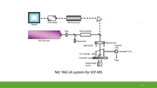 Nd: YAG LA system for ICP-MS
13
 