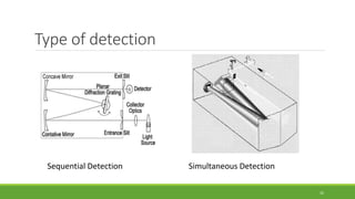 Type of detection
Sequential Detection Simultaneous Detection
32
 