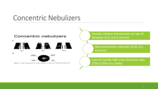 Concentric Nebulizers
Sample solution introduction at rate of
between 0.01 and 3 mL/min
Microconcentric nebulizer (0.01–0.1
mL/min)
Cannot handle high total dissolved salts
(TDS 0.25% m/v solids)
5
 