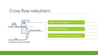 Cross-flow nebulizers
Capillary tube arrangement
Fixed Cross Flow Design
Not recommended for suspended particles
6
 