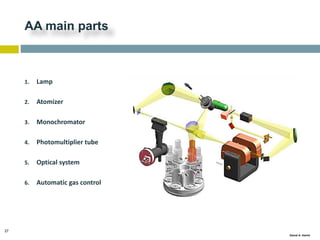 27
Gamal A. Hamid
AA main parts
1. Lamp
2. Atomizer
3. Monochromator
4. Photomultiplier tube
5. Optical system
6. Automatic gas control
 