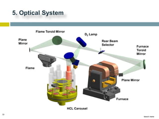 33
Gamal A. Hamid
5. Optical System
Furnace
Toroid
Mirror
Flame Toroid Mirror
Plane Mirror
Rear Beam
Selector
Furnace
Plane
Mirror
Flame
HCL Carousel
D2 Lamp
 