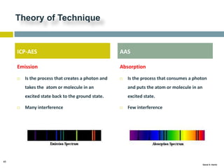 45
Gamal A. Hamid
Theory of Technique
Emission
 Is the process that creates a photon and
takes the atom or molecule in an
excited state back to the ground state.
 Many interference
Absorption
 Is the process that consumes a photon
and puts the atom or molecule in an
excited state.
 Few interference
ICP-AES AAS
 