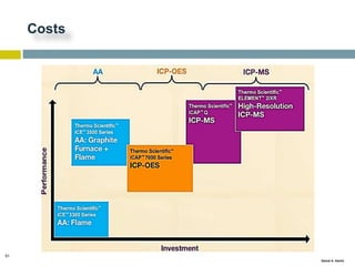 51
Gamal A. Hamid
Costs
 