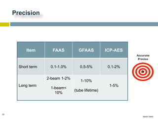 53
Gamal A. Hamid
Precision
Item FAAS GFAAS ICP-AES
Short term 0.1-1.0% 0.5-5% 0.1-2%
Long term
2-beam 1-2%
1-beam<
10%
1-10%
(tube lifetime)
1-5%
 