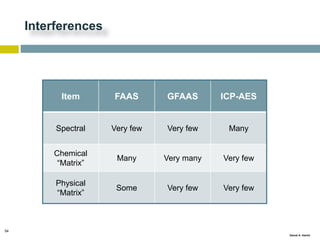 54
Gamal A. Hamid
Interferences
Item FAAS GFAAS ICP-AES
Spectral Very few Very few Many
Chemical
“Matrix”
Many Very many Very few
Physical
“Matrix”
Some Very few Very few
 
