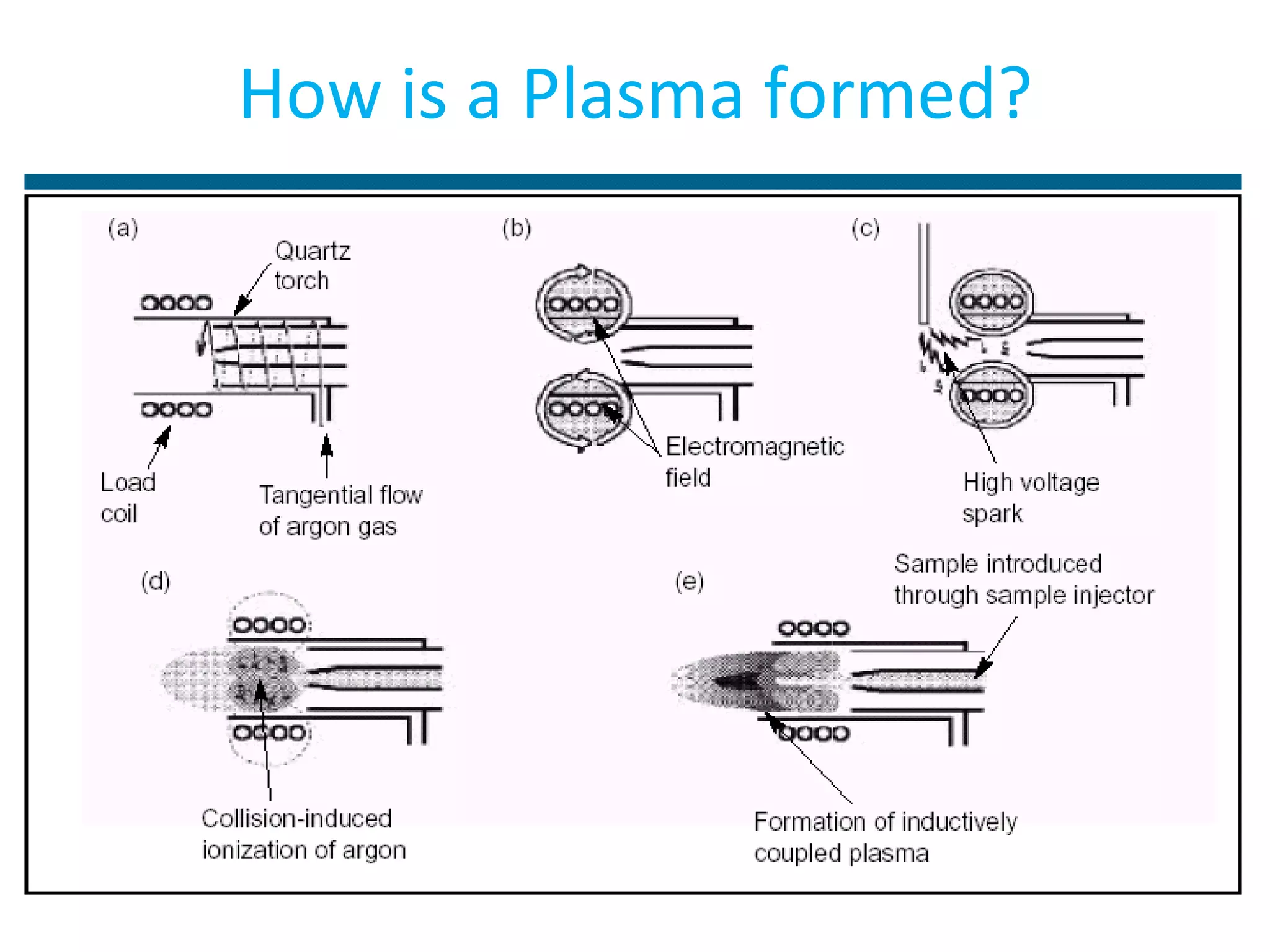 How is a Plasma formed? 