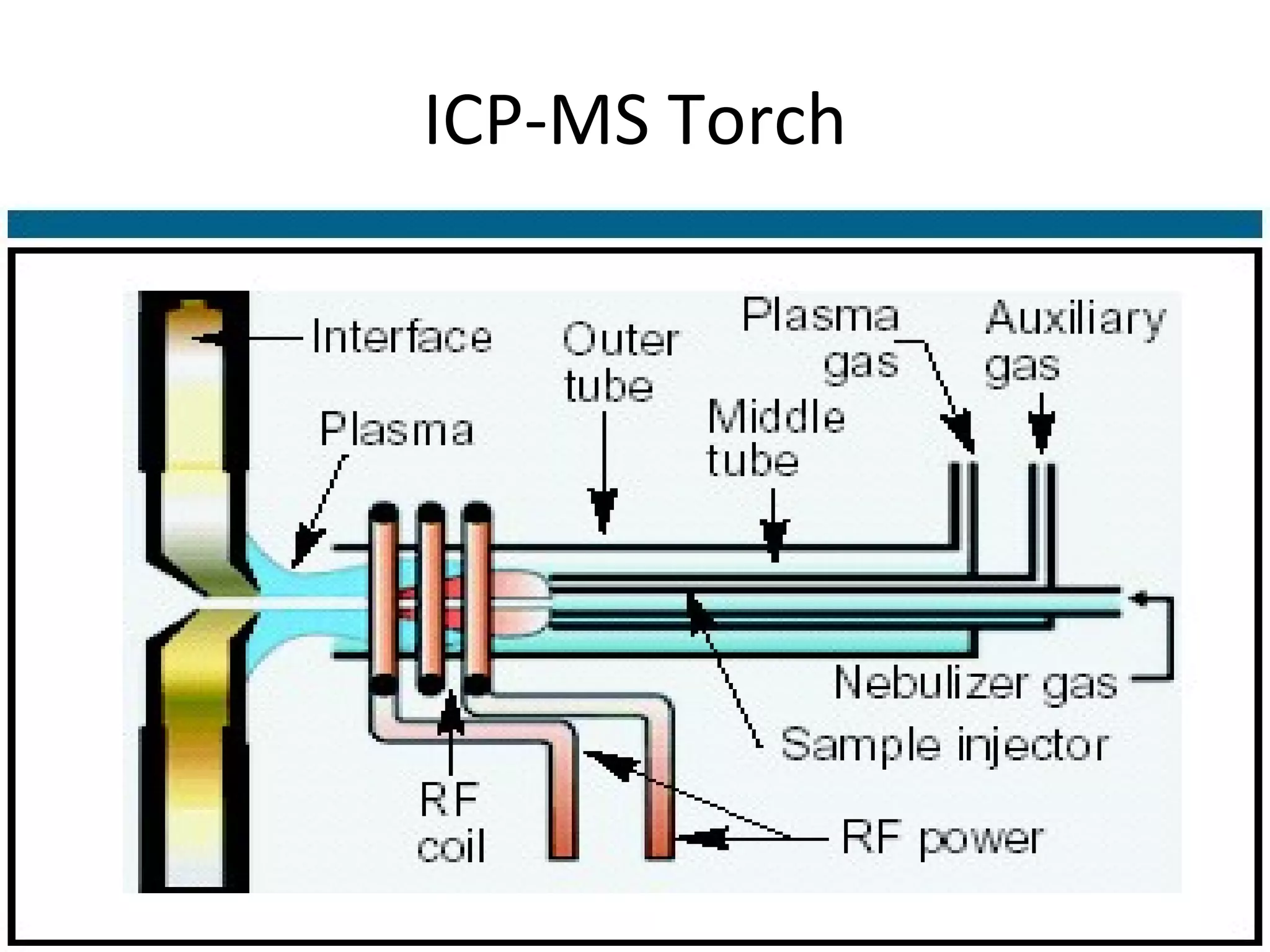 ICP-MS Torch 