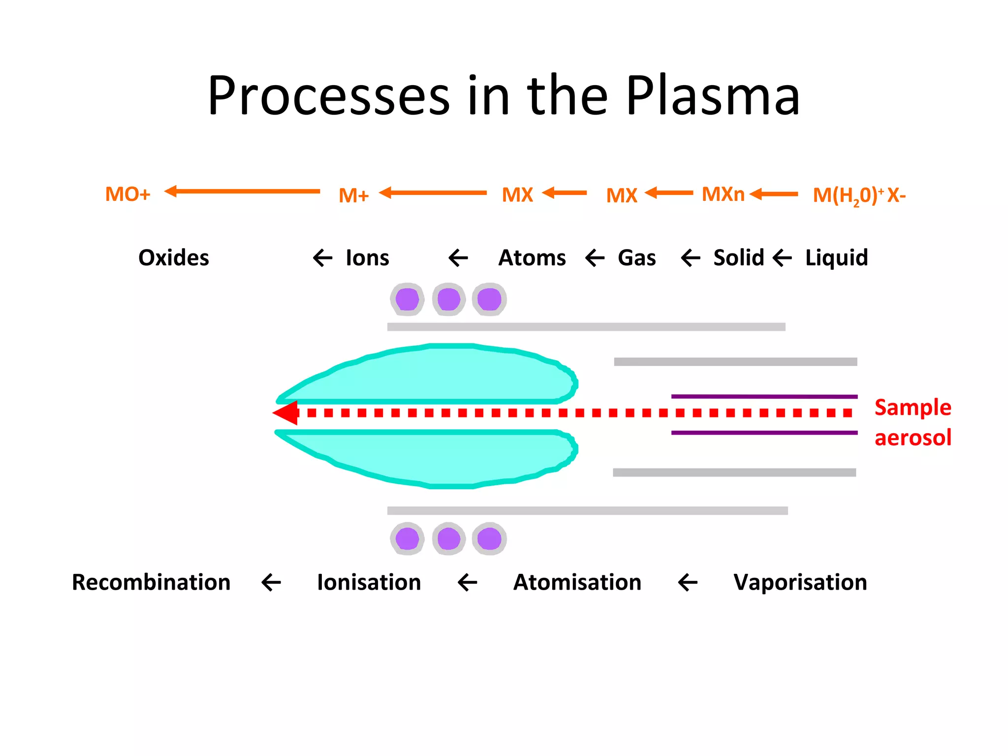 Processes in the Plasma Recombination  ←  Ionisation  ←  Atomisation   ←   Vaporisation Oxides   ←  Ions  ←  Atoms  ←  Gas  ←  Solid ←  Liquid Sample aerosol M(H 2 0) +  X- MXn MX MX M+ MO+ 