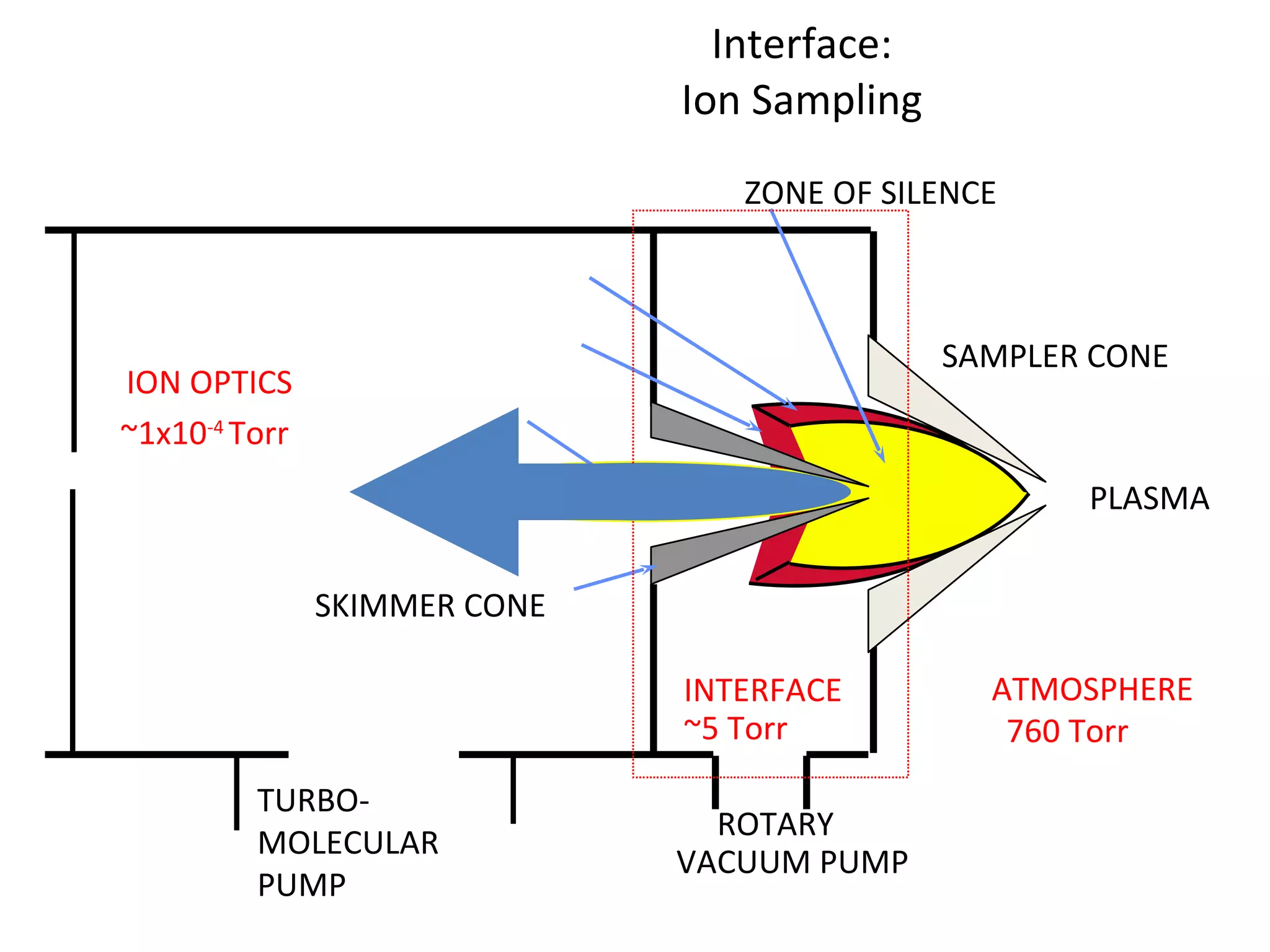 Interface: Ion Sampling TURBO-MOLECULAR PUMP VACUUM PUMP SAMPLER CONE SKIMMER CONE PLASMA ZONE OF SILENCE INTERFACE ~5 Torr ATMOSPHERE   760 Torr ROTARY  ION OPTICS   ~1x10 -4  Torr 