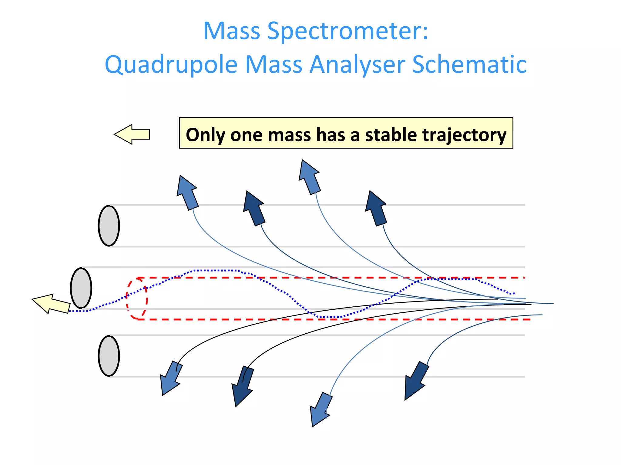 Mass Spectrometer: Quadrupole Mass Analyser Schematic Only one mass has a stable trajectory 