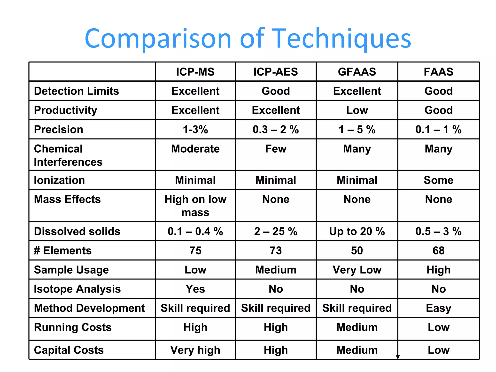 Comparison of Techniques ICP-MS ICP-AES GFAAS FAAS Detection Limits Excellent Good Excellent Good Productivity Excellent Excellent Low Good Precision 1-3% 0.3 – 2 % 1 – 5 % 0.1 – 1 % Chemical Interferences Moderate Few Many Many Ionization Minimal Minimal Minimal Some Mass Effects High on low mass None None None Dissolved solids 0.1 – 0.4 % 2 – 25 % Up to 20 % 0.5 – 3 % # Elements 75 73 50 68 Sample Usage Low Medium Very Low High Isotope Analysis Yes No No No Method Development Skill required Skill required Skill required Easy Running Costs High High Medium Low Capital Costs Very high High Medium Low 