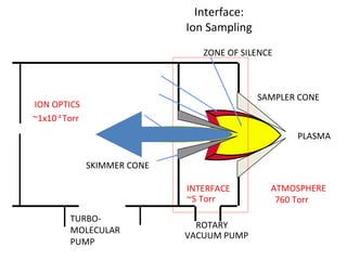 Interface: Ion Sampling TURBO-MOLECULAR PUMP VACUUM PUMP SAMPLER CONE SKIMMER CONE PLASMA ZONE OF SILENCE INTERFACE ~5 Torr ATMOSPHERE   760 Torr ROTARY  ION OPTICS   ~1x10 -4  Torr 