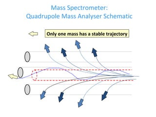 Mass Spectrometer: Quadrupole Mass Analyser Schematic Only one mass has a stable trajectory 