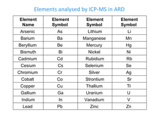 Elements analysed by ICP-MS in ARD Element Name Element Symbol  Element Symbol  Element Symbol  Arsenic  As  Lithium Li Barium  Ba  Manganese  Mn  Beryllium  Be  Mercury  Hg  Bismuth Bi Nickel  Ni  Cadmium  Cd  Rubidium Rb Cesium Cs Selenium  Se  Chromium  Cr  Silver  Ag  Cobalt  Co  Strontium Sr Copper  Cu  Thallium  Tl  Gallium Ga Uranium  U  Indium In Vanadium  V  Lead  Pb  Zinc  Zn  