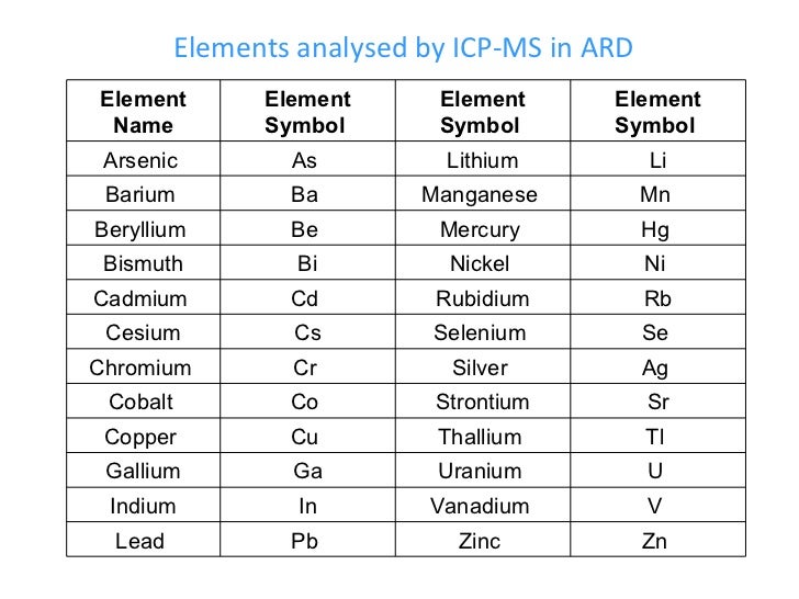 names elements with of table latin in periodic Icp ms