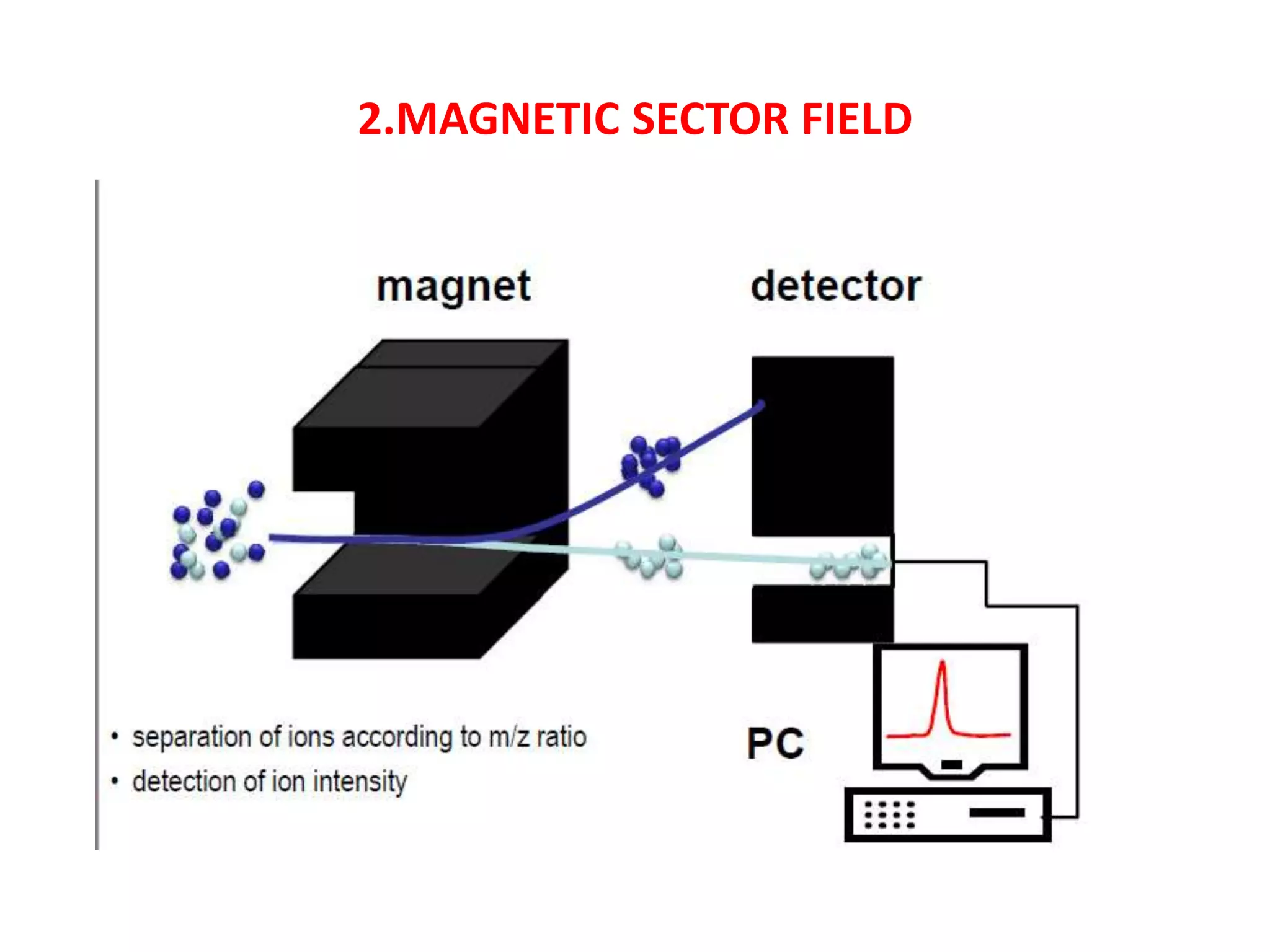 2.MAGNETIC SECTOR FIELD
 