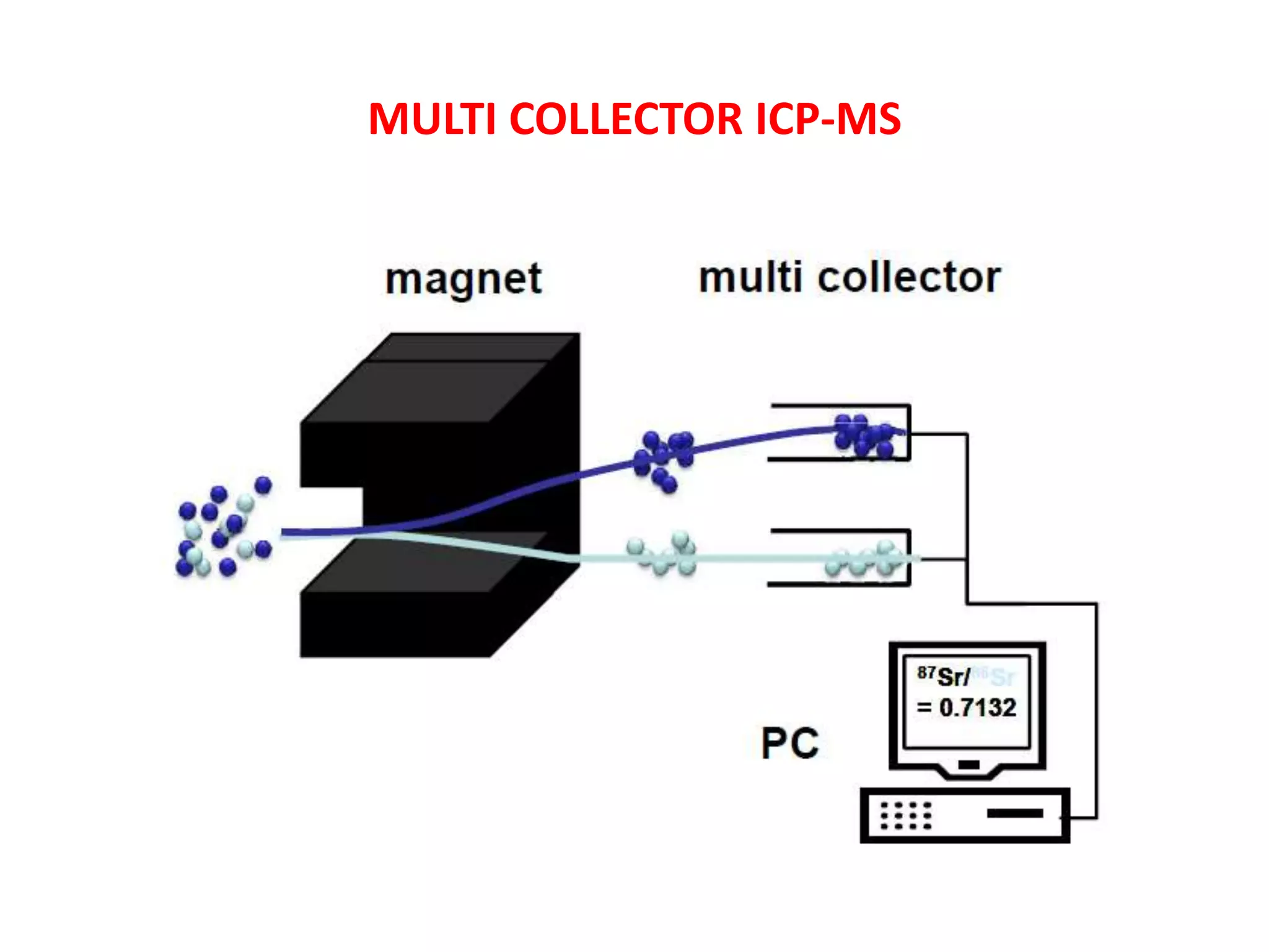MULTI COLLECTOR ICP-MS
 