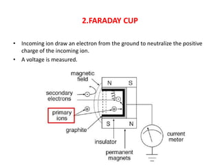 2.FARADAY CUP
• Incoming ion draw an electron from the ground to neutralize the positive
charge of the incoming ion.
• A voltage is measured.
 
