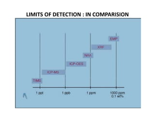 LIMITS OF DETECTION : IN COMPARISION
 