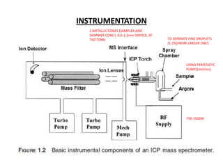 INSTRUMENTATION
USING PERISTALTIC
PUMP(1ml/min)
TO SEPARATE FINE DROPLETS
(1-2%)FROM LARGER ONES
2 METALLIC CONES (SAMPLER AND
SKIMMER CONE ( 0.6-1.2mm ORIFICE, AT
760 TORR)
750-1500W
 