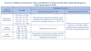 ICP-MS Understanding of Critical Steps Involve During Method ...