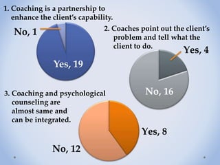 1. Coaching is a partnership to
enhance the client’s capability.
No, 1
Yes, 19
2. Coaches point out the client’s
problem a...