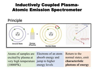 Principle
Inductively Coupled Plasma-
Atomic Emission Spectrometer
Atoms of samples are
excited by plasma at
very high temperature
(100000K)
Return to the
normal states, emit
characteristic
photons of energy
Electrons of an atom
absorb energy and
jump to higher
energy levels 17
 