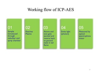 Working flow of ICP-AES
19
 