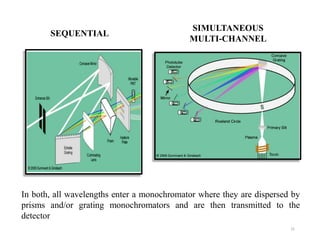 In both, all wavelengths enter a monochromator where they are dispersed by
prisms and/or grating monochromators and are then transmitted to the
detector
SEQUENTIAL
SIMULTANEOUS
MULTI-CHANNEL
31
 