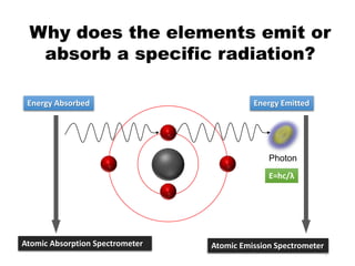 Photon
Energy Absorbed Energy Emitted
Atomic Absorption Spectrometer Atomic Emission Spectrometer
E=hc/λ
Why does the elements emit or
absorb a specific radiation?
5
 