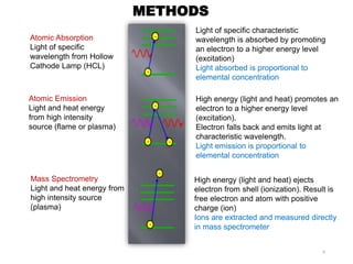Atomic Absorption
Light of specific
wavelength from Hollow
Cathode Lamp (HCL)
Atomic Emission
Light and heat energy
from high intensity
source (flame or plasma)
Mass Spectrometry
Light and heat energy from
high intensity source
(plasma)
Light of specific characteristic
wavelength is absorbed by promoting
an electron to a higher energy level
(excitation)
Light absorbed is proportional to
elemental concentration
High energy (light and heat) promotes an
electron to a higher energy level
(excitation).
Electron falls back and emits light at
characteristic wavelength.
Light emission is proportional to
elemental concentration
High energy (light and heat) ejects
electron from shell (ionization). Result is
free electron and atom with positive
charge (ion)
Ions are extracted and measured directly
in mass spectrometer
METHODS
6
 
