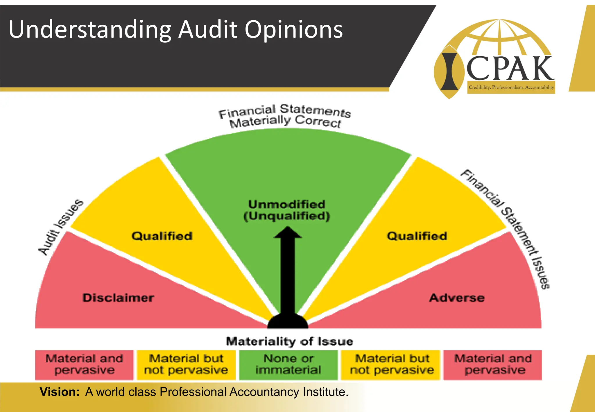 Vision: A world class Professional Accountancy Institute.
Understanding Audit Opinions
 
