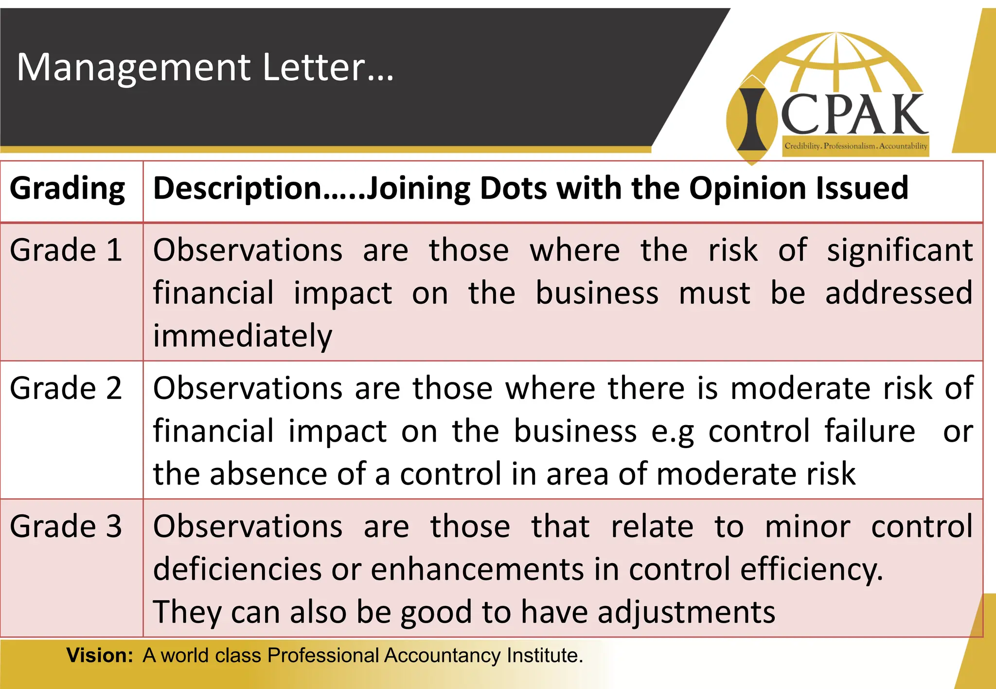 Vision: A world class Professional Accountancy Institute.
Management Letter…
Grading Description…..Joining Dots with the Opinion Issued
Grade 1 Observations are those where the risk of significant
financial impact on the business must be addressed
immediately
Grade 2 Observations are those where there is moderate risk of
financial impact on the business e.g control failure or
the absence of a control in area of moderate risk
Grade 3 Observations are those that relate to minor control
deficiencies or enhancements in control efficiency.
They can also be good to have adjustments
 