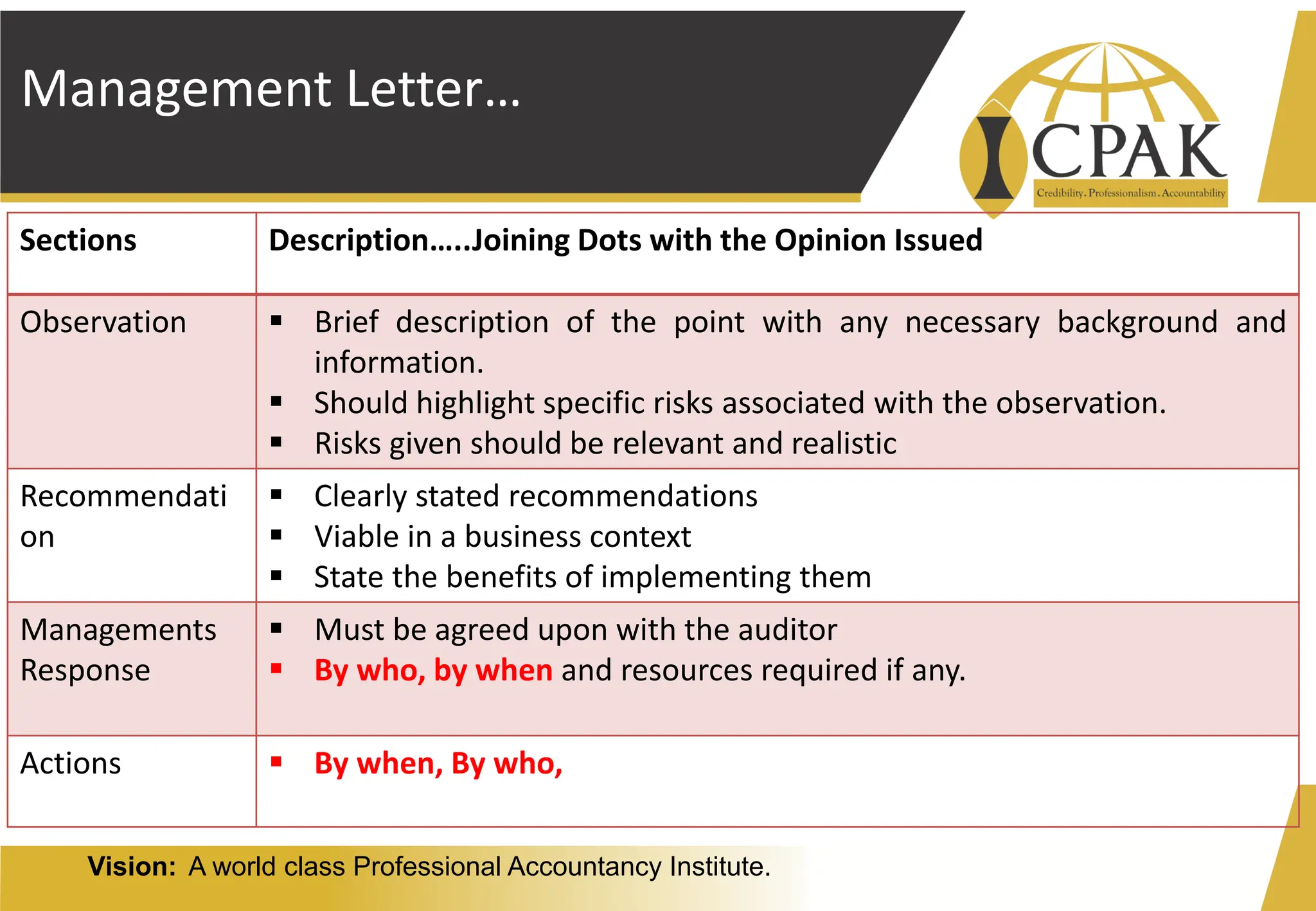 Vision: A world class Professional Accountancy Institute.
Management Letter…
Sections Description…..Joining Dots with the Opinion Issued
Observation ▪ Brief description of the point with any necessary background and
information.
▪ Should highlight specific risks associated with the observation.
▪ Risks given should be relevant and realistic
Recommendati
on
▪ Clearly stated recommendations
▪ Viable in a business context
▪ State the benefits of implementing them
Managements
Response
▪ Must be agreed upon with the auditor
▪ By who, by when and resources required if any.
Actions ▪ By when, By who,
 