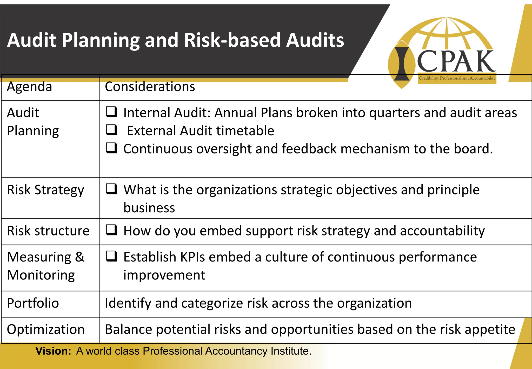 Vision: A world class Professional Accountancy Institute.
Audit Planning and Risk-based Audits
Agenda Considerations
Audit
Planning
❑ Internal Audit: Annual Plans broken into quarters and audit areas
❑ External Audit timetable
❑ Continuous oversight and feedback mechanism to the board.
Risk Strategy ❑ What is the organizations strategic objectives and principle
business
Risk structure ❑ How do you embed support risk strategy and accountability
Measuring &
Monitoring
❑ Establish KPIs embed a culture of continuous performance
improvement
Portfolio Identify and categorize risk across the organization
Optimization Balance potential risks and opportunities based on the risk appetite
 